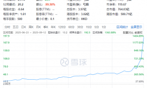药捷安康，香港上市不到3个月，股价飙升逾13.6倍