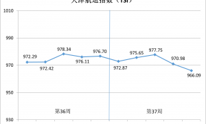 天津航运指数2025年第37周环比下跌1.09%
