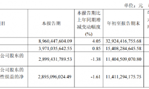 山西汾酒前三季度营收329.24亿,同比增长5%